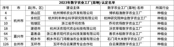 省級認定！托普云農7個項目獲評“浙江省2023年數(shù)字農業(yè)工廠”